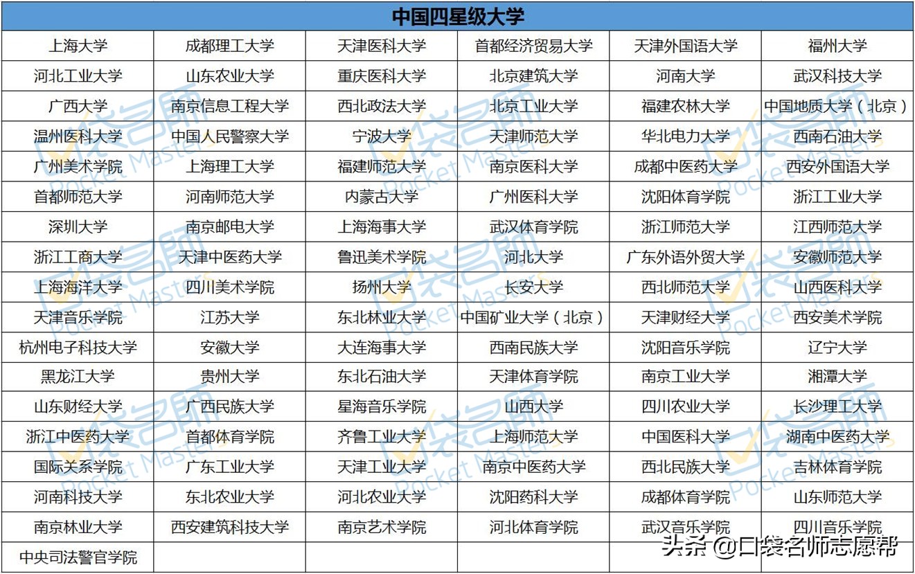 2020年中国424所大学分级分层排名汇总，你心仪的大学在哪一层？