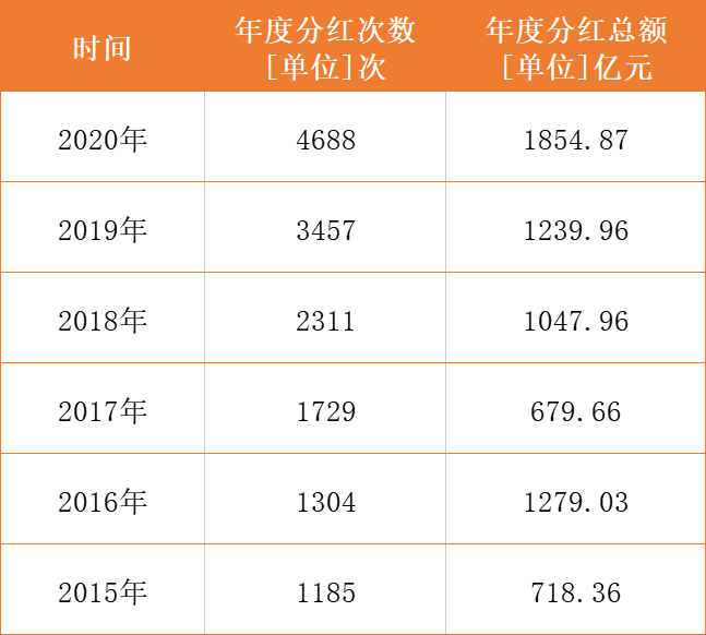 股票分红机制解析：基金分红基础知识