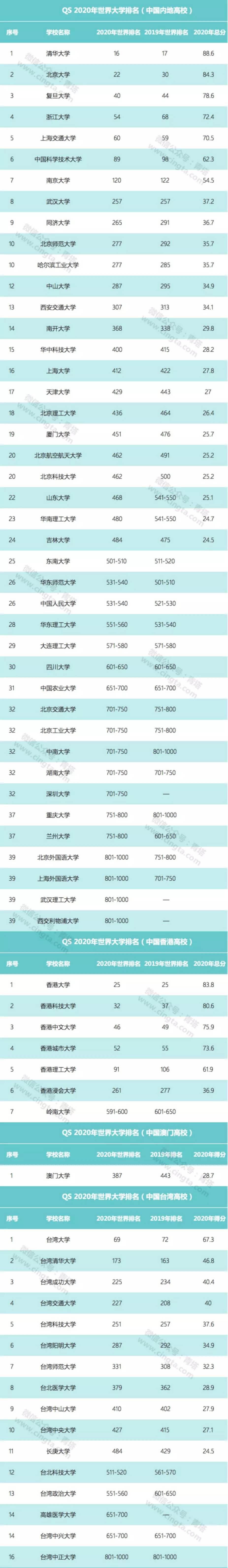 QS2020年世界大学排名出炉！中国高校表现亮眼，浙大升至世界第54位！