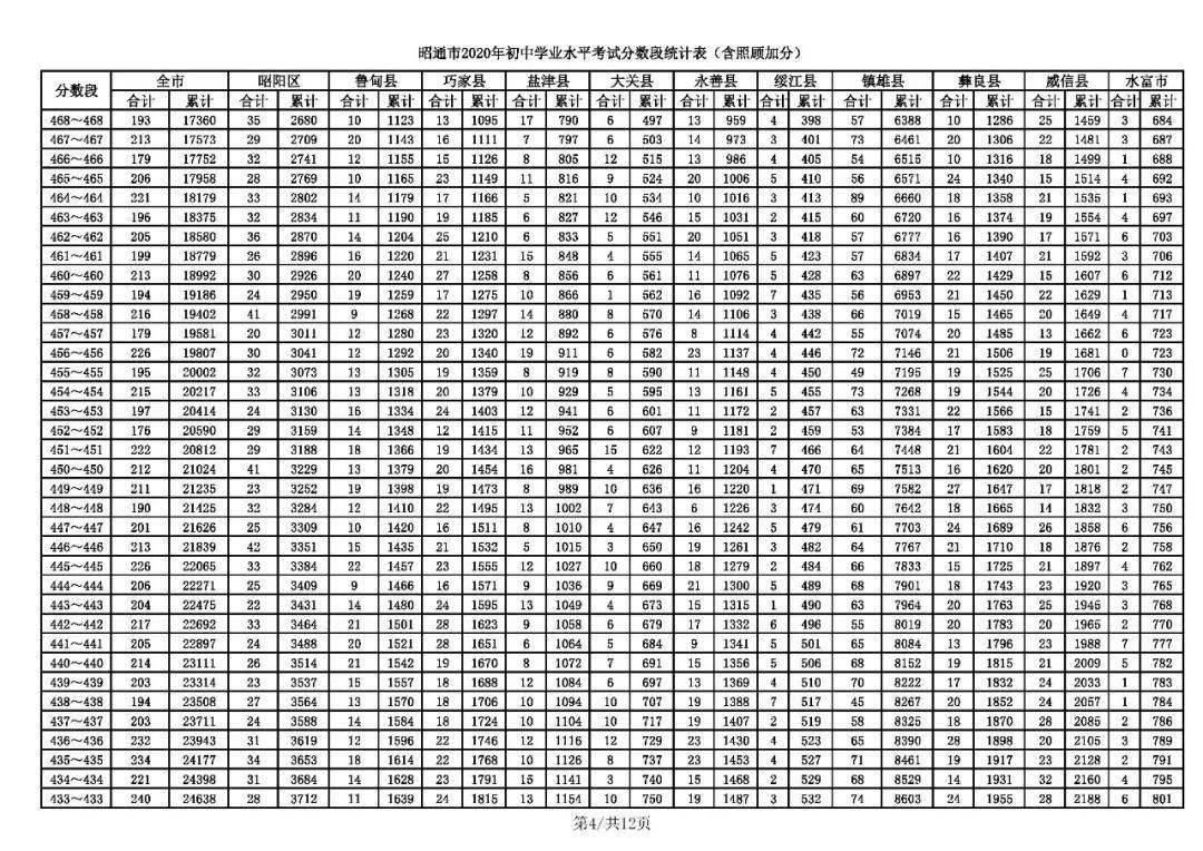 2020年云南省各地中考分数统计