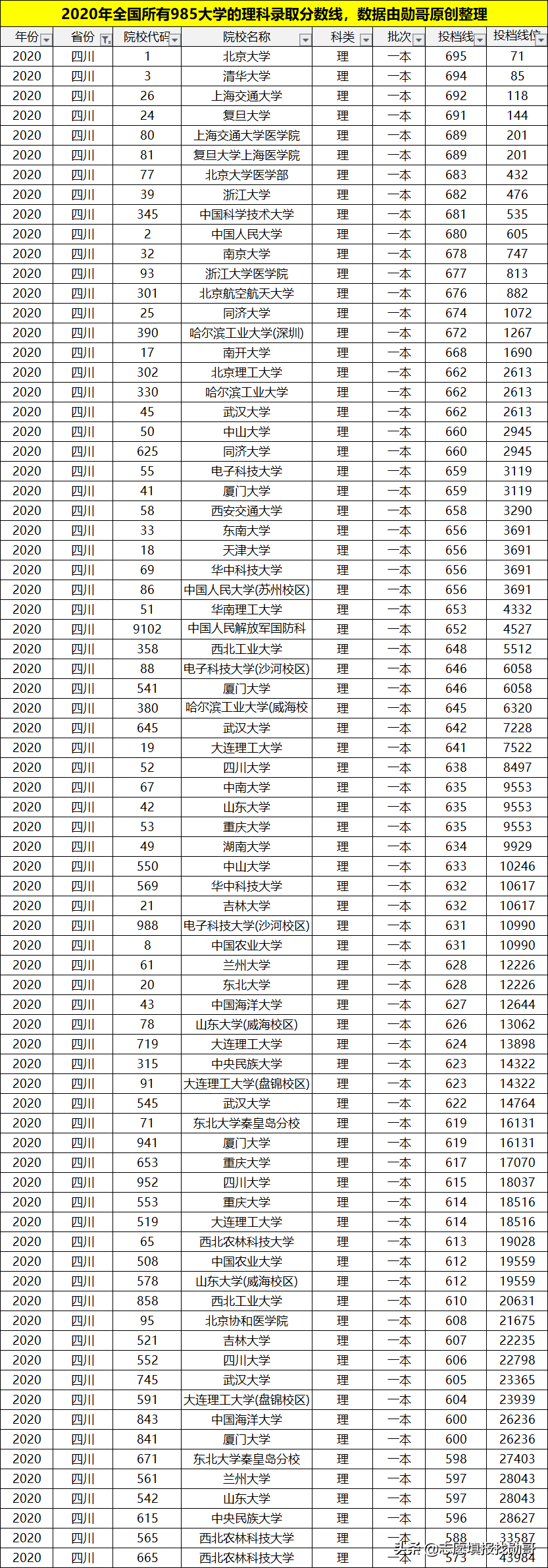 理科多少分能上985大学？考生谨记：分数才是选择的唯一标准