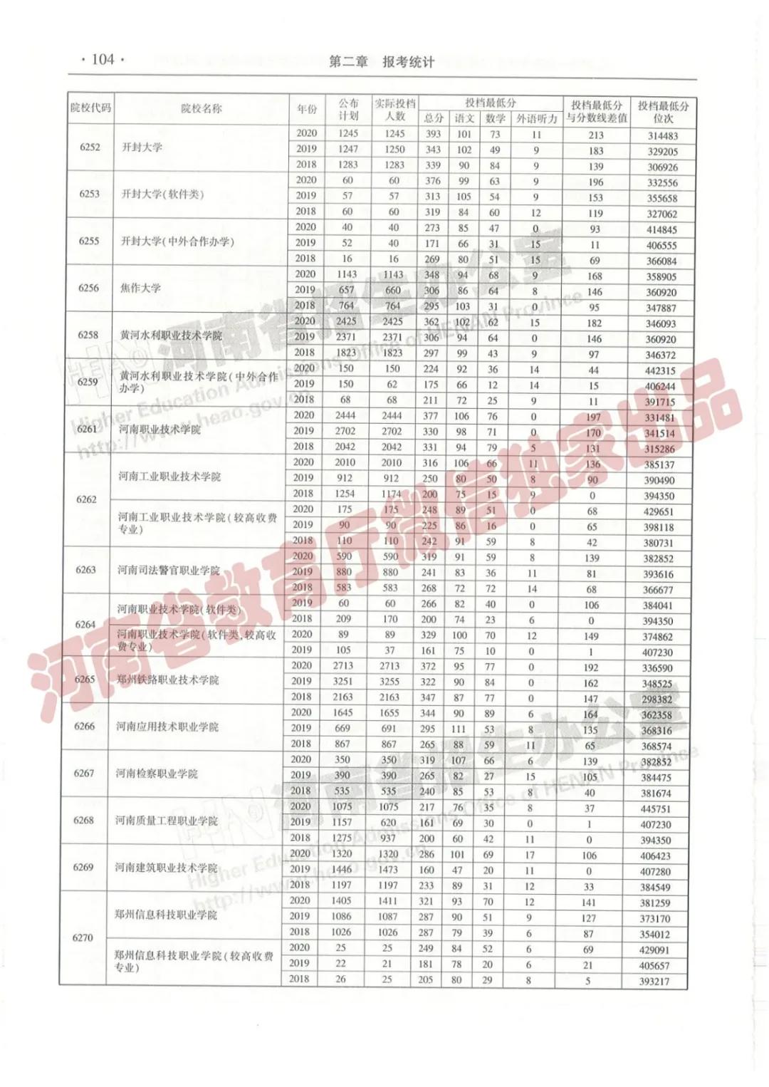 @报志愿必看！河南2018~2020各批高校投档线、位次对照表汇总