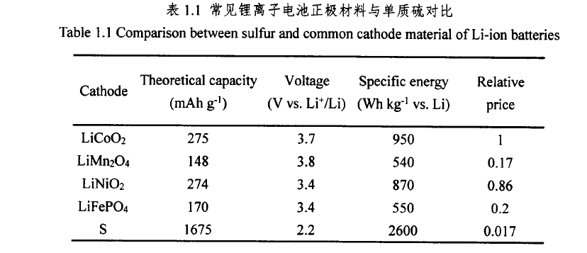 Li-S电池，最高效锂电？续航1000公里不再是梦想？