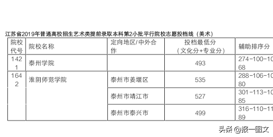 泰州2019艺术类提前录取本科第2小批平行院校志愿投档线公布啦