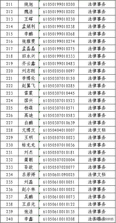陕西警官职业学院2020年高职扩招预录取名单公示，500人上榜