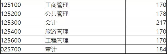 最新汇总！54所2019年非自主划线高校MPAcc复试分数线汇总！