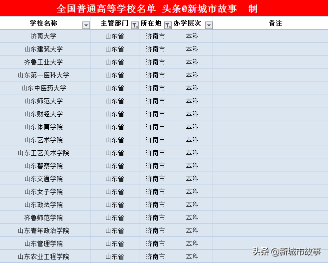 山东省16地市大学榜单