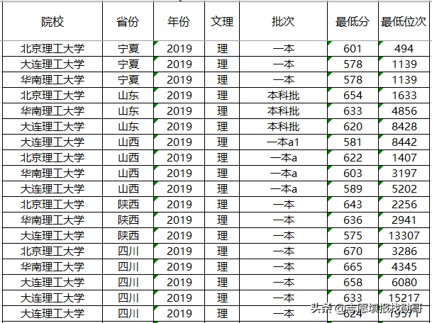 2020中国理工大学排名公布，大连理工大学第一！合理吗？