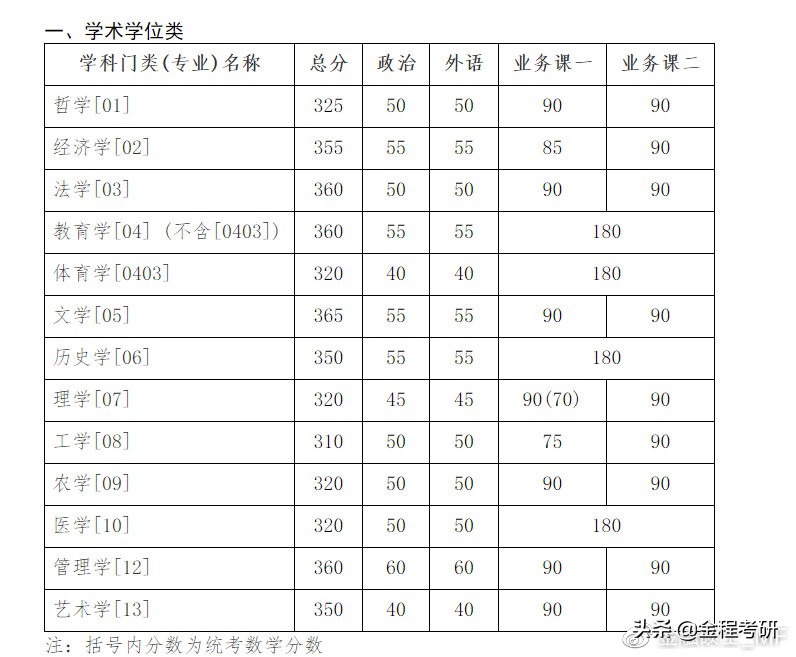 吉林大学2020年硕士研究生复试线公布