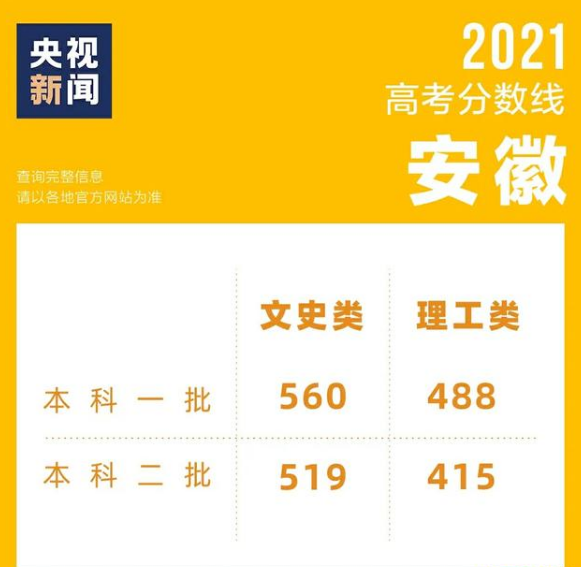 21年高考500分只能上专科，文理分数线差距100分，文科生太难了