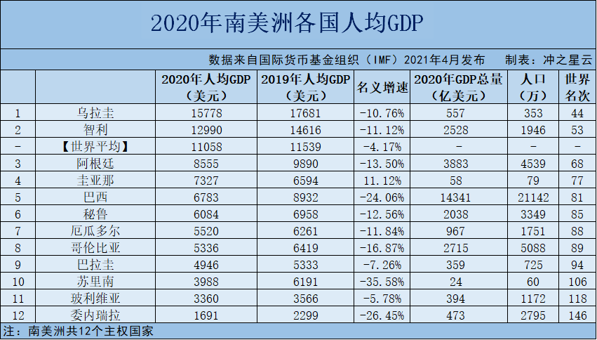 2020年南美洲各国gdp和人均gdp,巴西占比超过50%