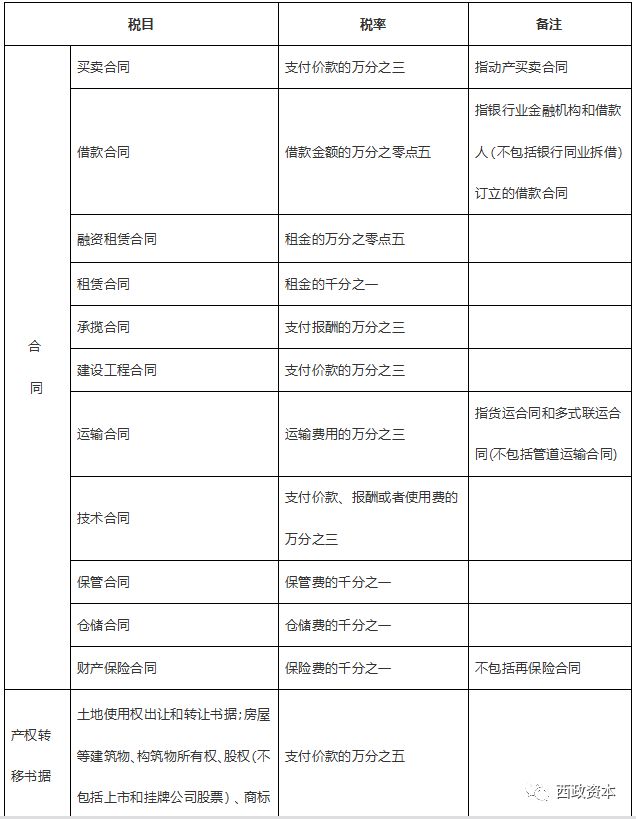 收藏贴：地产行业九大税种及税率大汇总