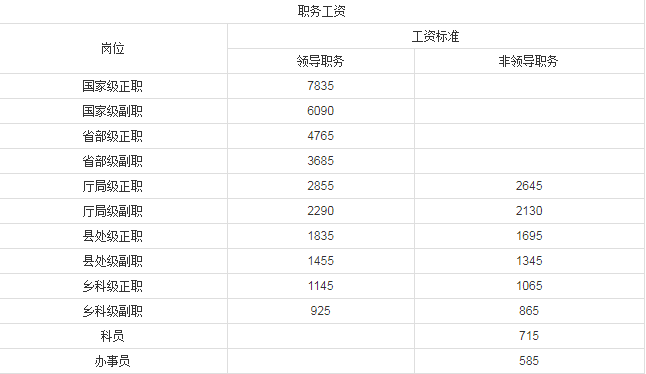 公务员基本工资,公务员基本工资包括哪些内容