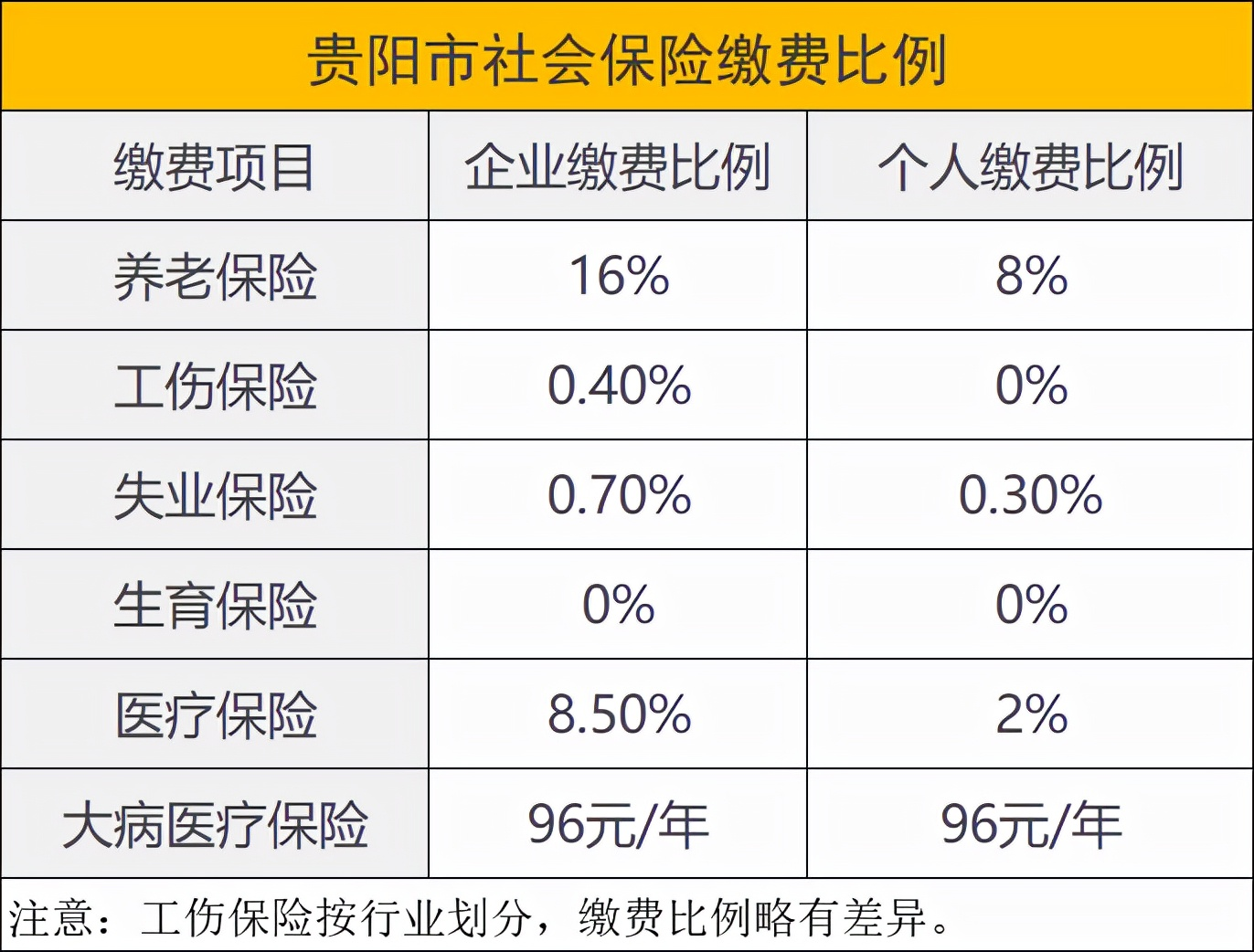 贵州公布新的缴费基数：如何计算五险一金，2个问题要注意