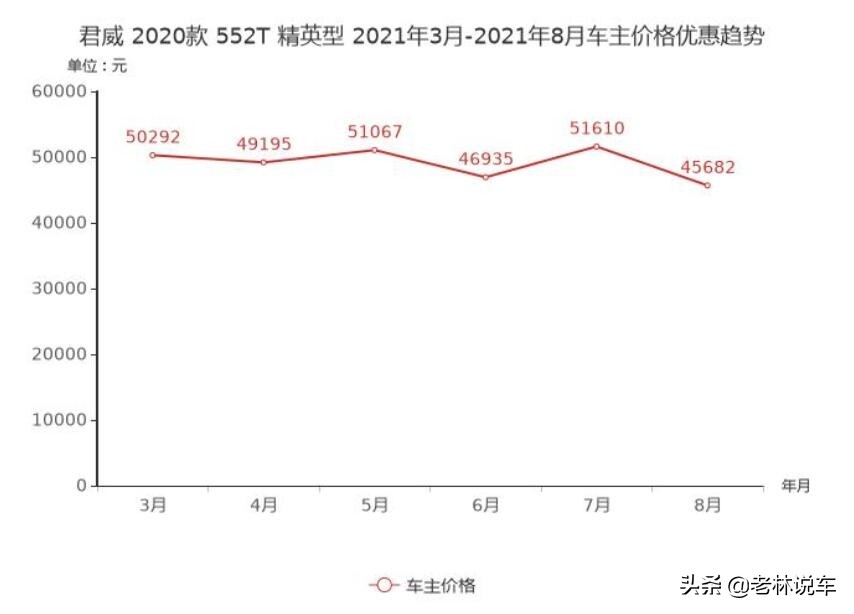 别克君威价格“跳水”，从18.88万跌至14.38万，还看啥大众迈腾？