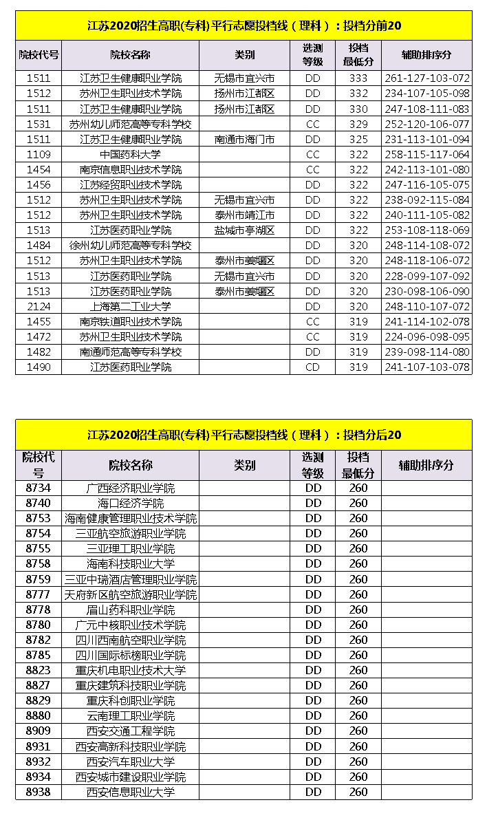 江苏2020普高招生高职(专科)平行志愿投档线发布