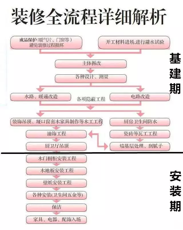 新房到手不知如何下手?全套装修流程+材料清单+报价!0基础搞装修