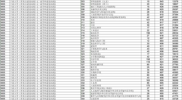 2019年三位一体低于录取最低分36分提前录取宁波大学