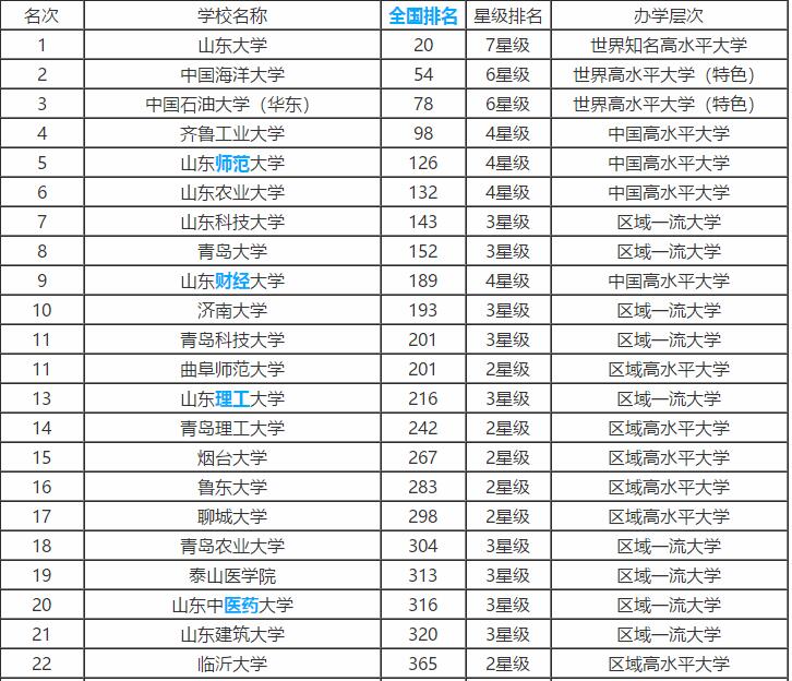 2018-2019山东省大学排名一览表（校友会最新版）