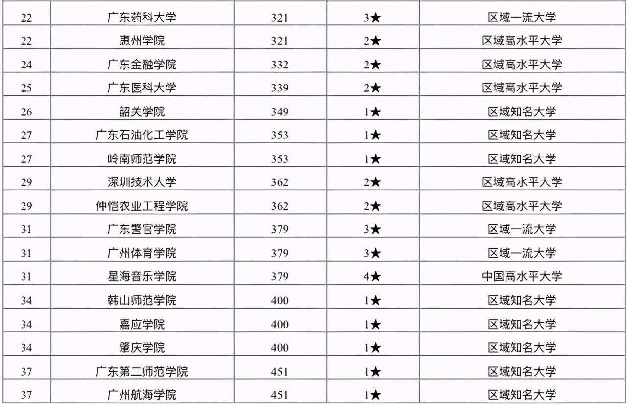 廣東省大學排行榜,第一名為中山大學,深圳大學排名出乎意料