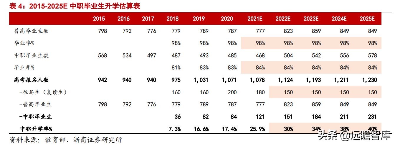 职业教育：贯彻1:1职普分流，体系不断明晰，未来将设职业本科