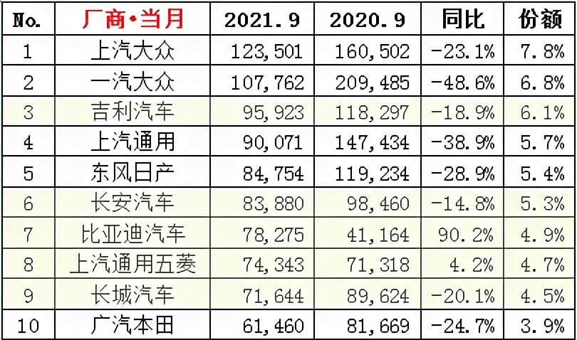 10月销量抢先看，红旗3.5万辆创新高，比亚迪以1敌10