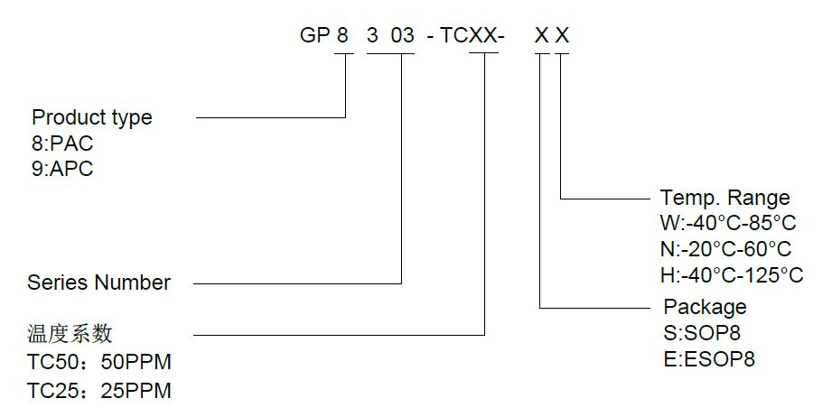 GP8303 (12Bit DAC) I2Cת4-20mA