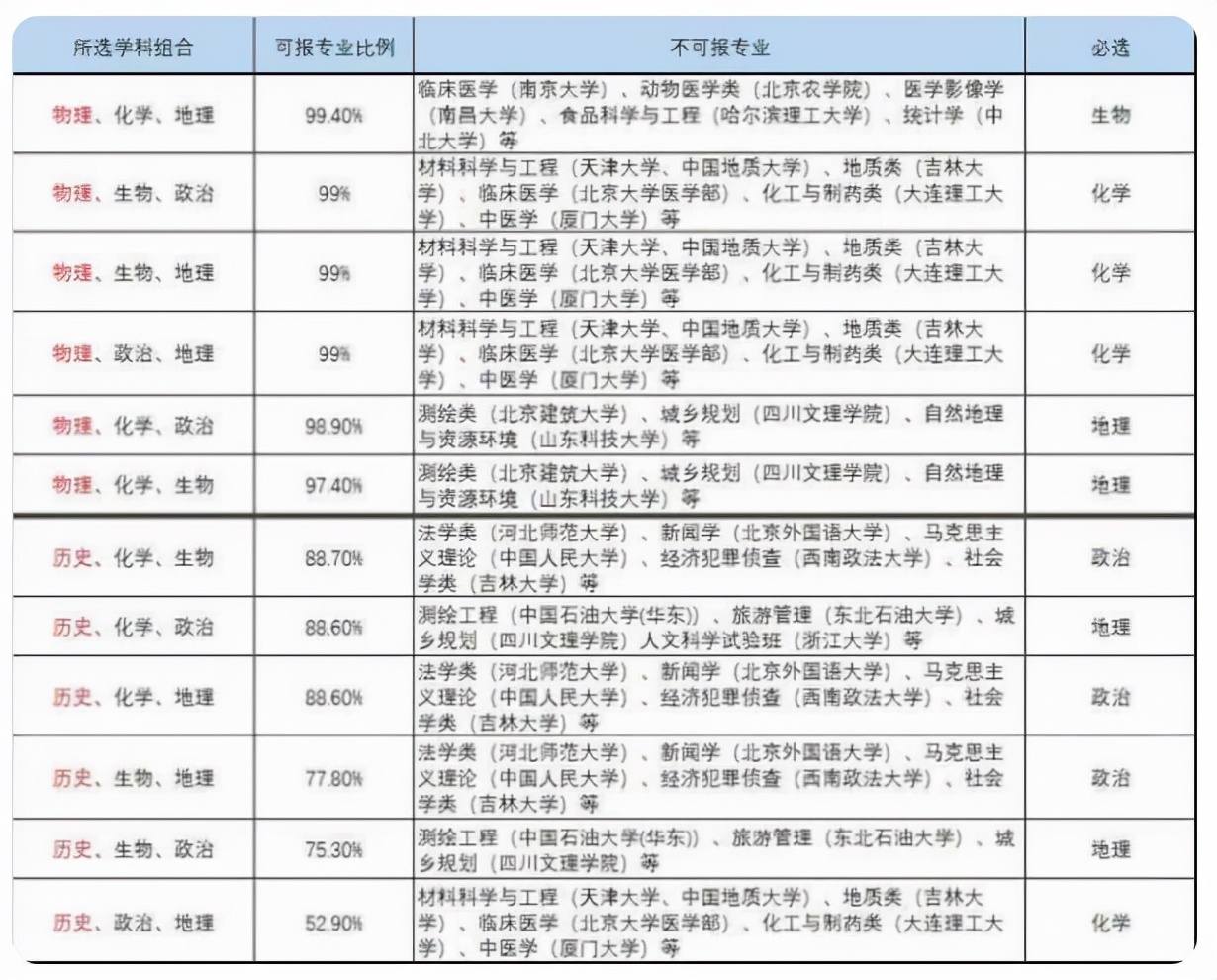 新高考模式或将调整，3+1+2模式可能要改变？避免产生冷落学科