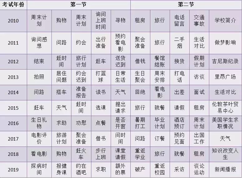 高考听力场景词汇超全归纳！ 帮你抓住解题关键！【建议收藏】