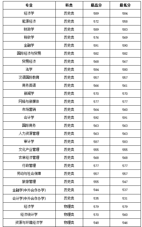 2021年山西财经大学录取分数
