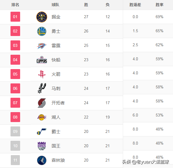 为什么叫nba狂野西部(赛季过半，NBA目前的形势分析，让你知道什么叫狂野西部)