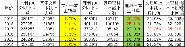 考大学难！文科和理科，究竟谁更难？