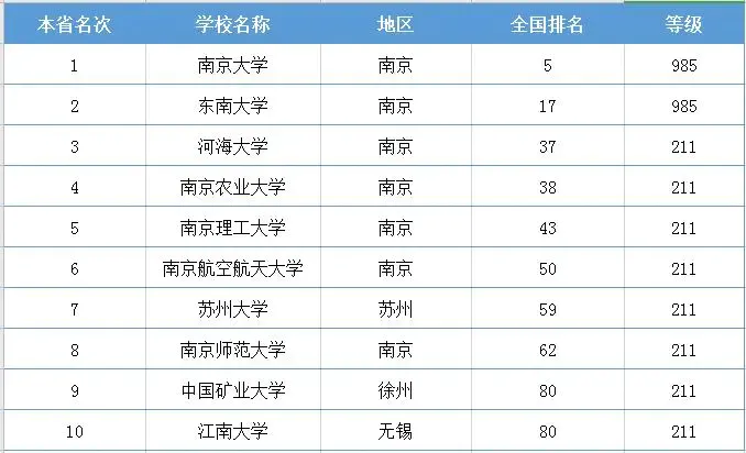 江苏十强高校最新排名：南京农业大学排名第四，江南大学排第几?