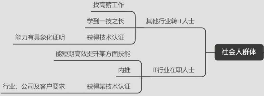 7000字拆解：传统如达内IT培训机构，也开始靠私域打翻身仗了？
