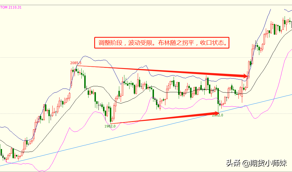 布林线八大口诀期货及运用技巧详解