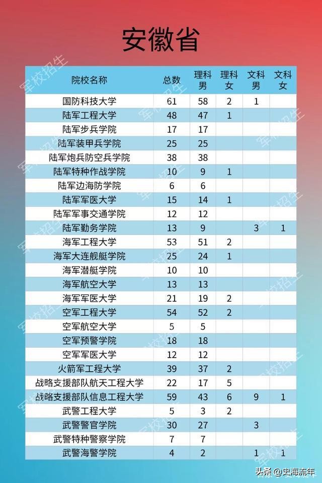 考军校要多少分？2016—2020年全国军校录取分数线大汇总！真全啊