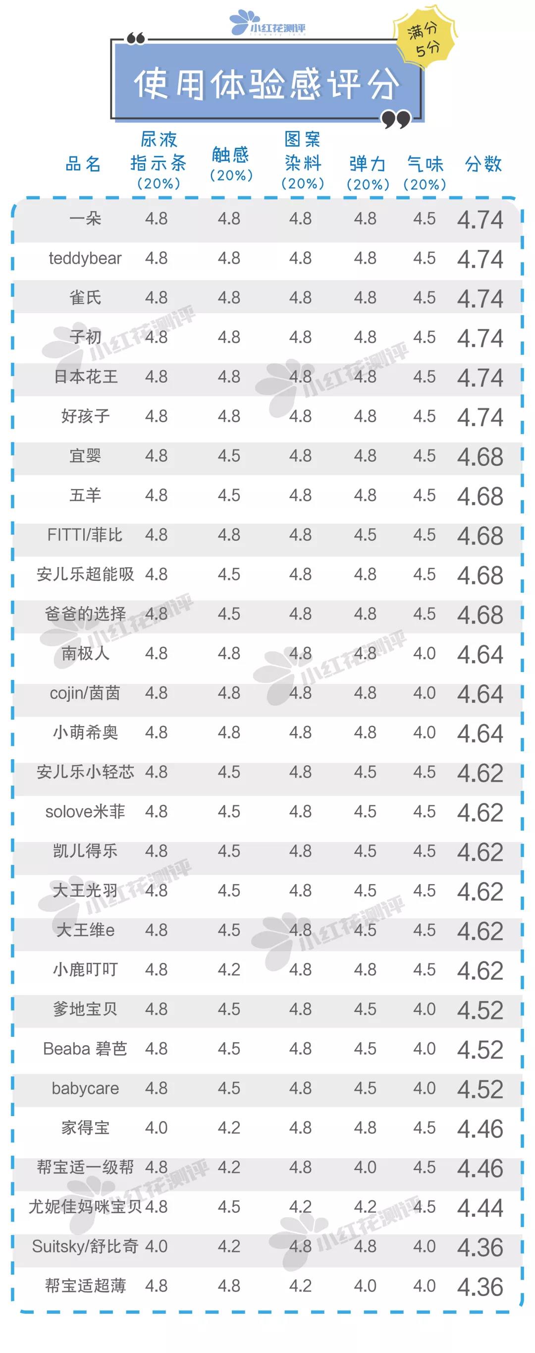 28款宝宝纸尿裤测评：雀氏、BC检出微量增塑剂