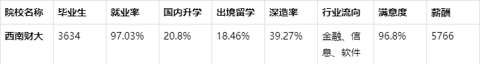 西南财经大学的统计专业本科毕业就业前景怎么样？