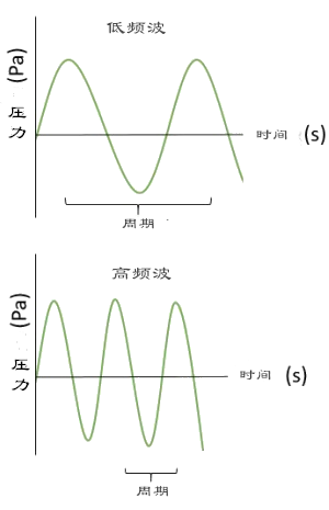 空氣中傳播的聲波是縱波還是橫波「專家解答」-圖5