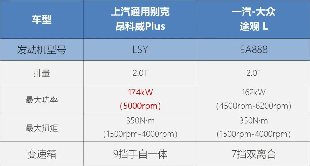 猛磕死对头，别克昂科威Plus对比大众途观L