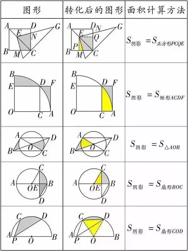 初中数学（几何）求三角形面积、阴影部分面积公式大全，速藏！