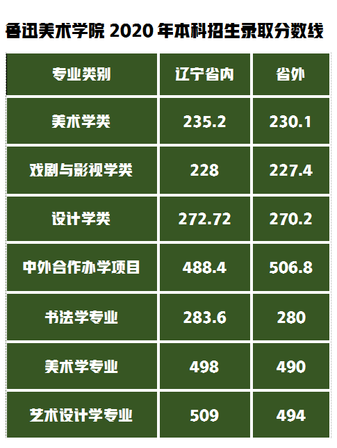 揭开神秘的面纱，鲁迅美术学院2021年本科招生录取分数线公布