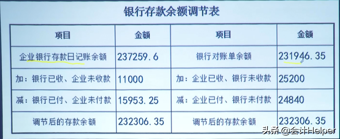 老出纳教你：银行存款余额调节表的编制方法+案例分享