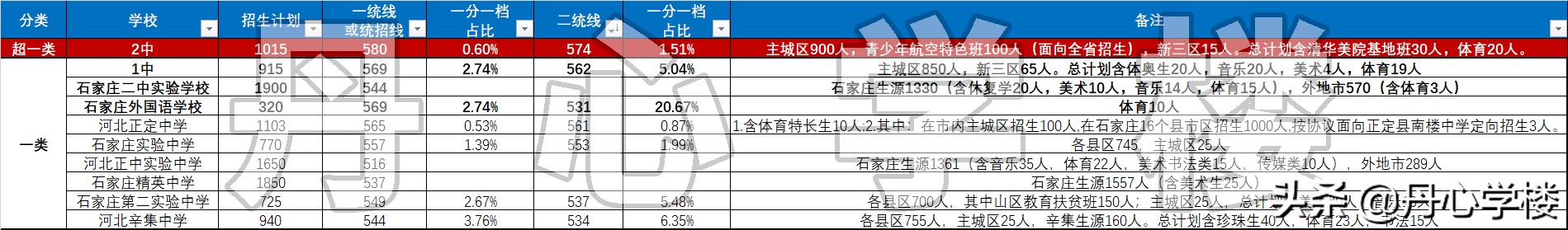 石家庄高中现状简析：四类名校，二中第一，衡中阴影下的省会高中