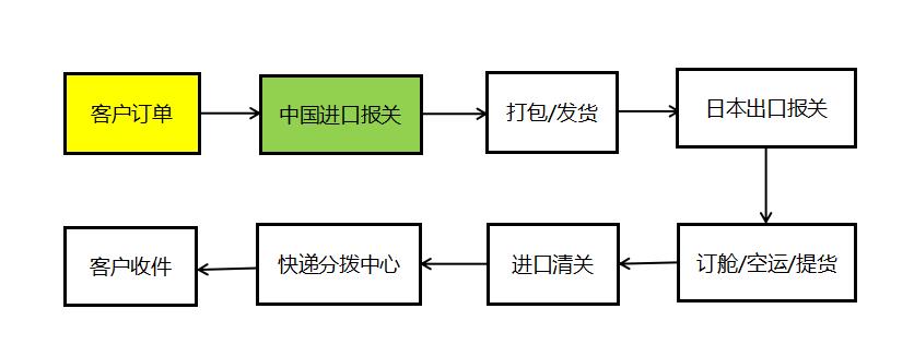 日本直邮到中国需要几天（日本到国内清关多久）