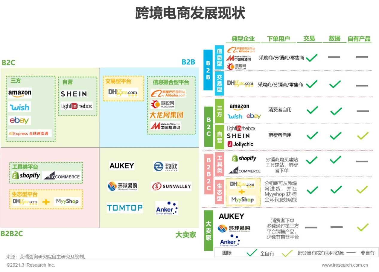 2021年中国新跨境出口B2B电商行业研究报告