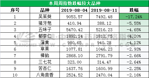 五味子价格下跌，中药材后市行情会好吗？