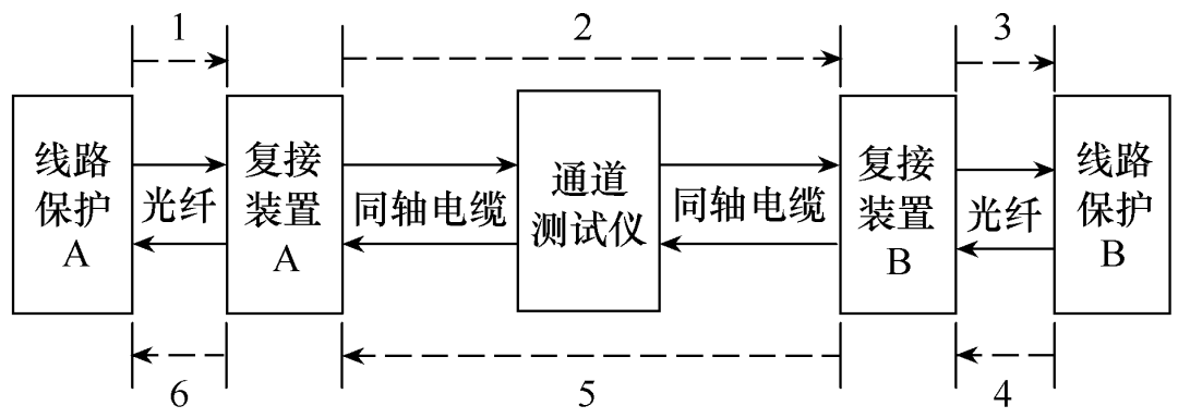 一種在線識別光纖通道異常區間的方案