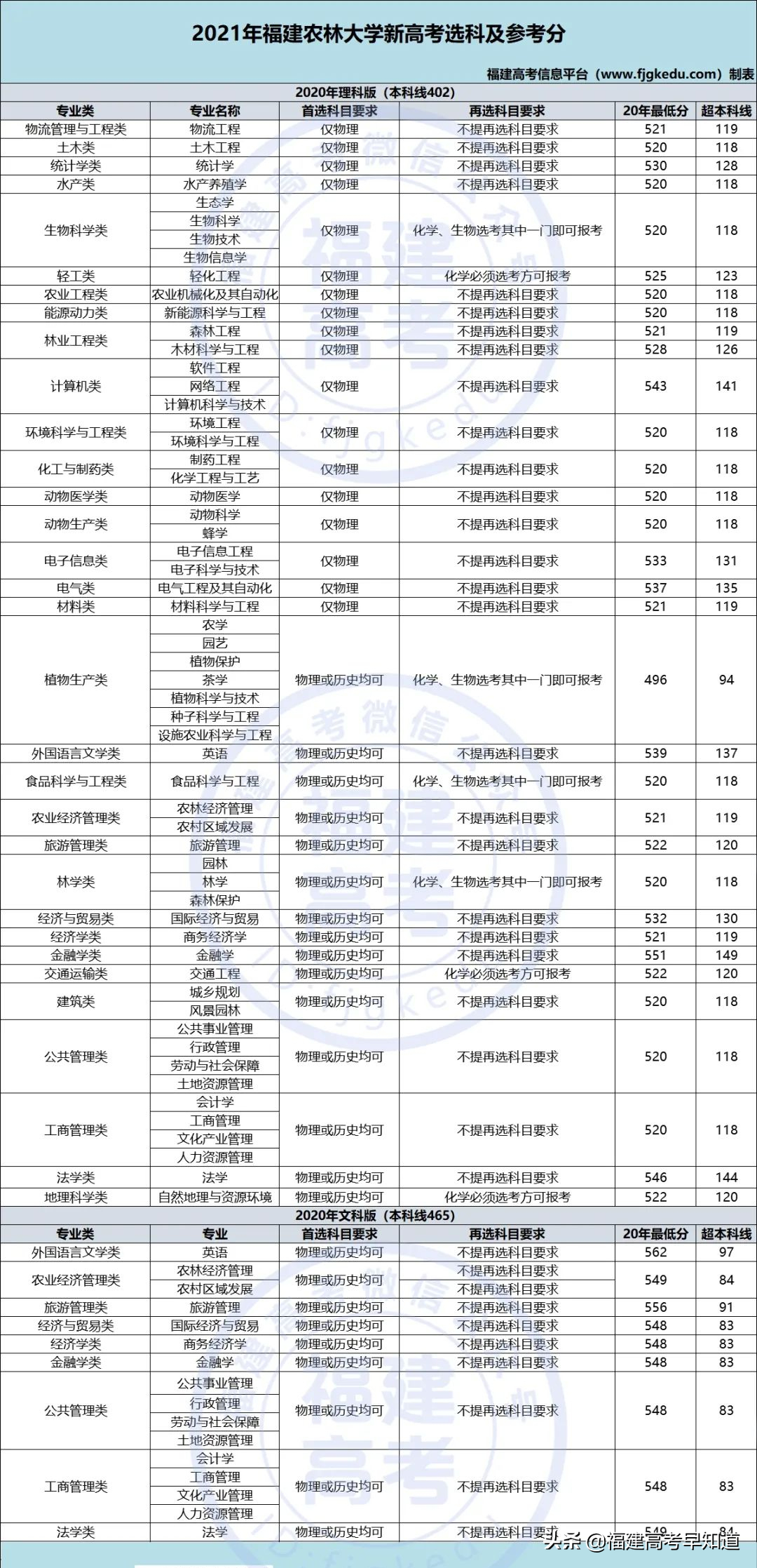 最新！福建省38所本科大学2020年专业录取分公布