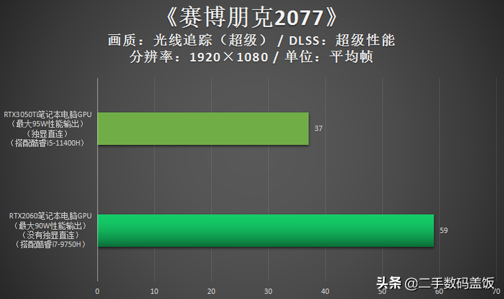 3050ti和2060哪个好（性价比游戏本推荐）